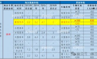 要卖爆了！电动沉卡最高补助28万，新能源充换电时期加快到来！